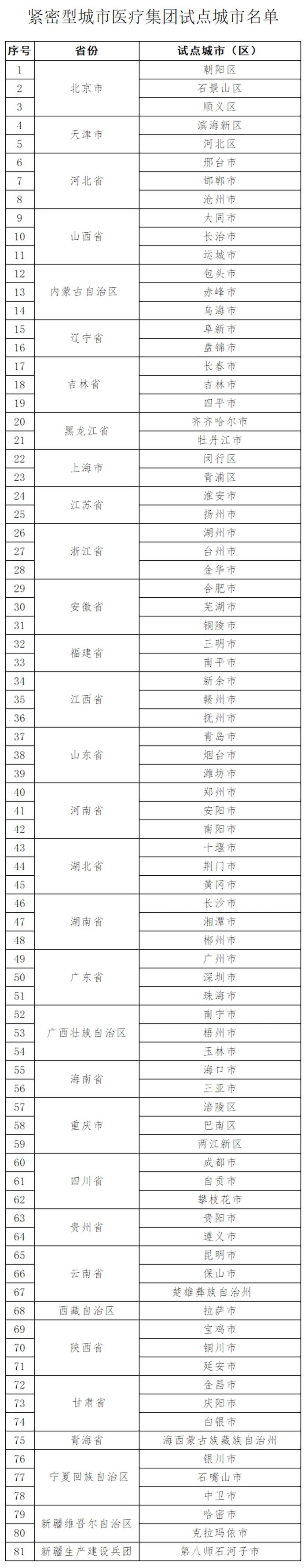 81个紧密型城市医疗集团建设试点城市名单公布