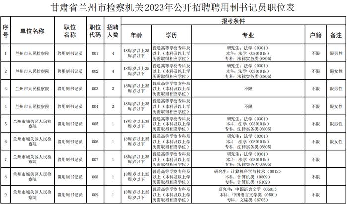 甘肃省兰州市检察机关2023年聘用制书记员公开招聘公告