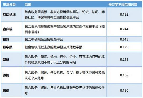 《网络不规范用字用词现象研究报告》（全文）发布