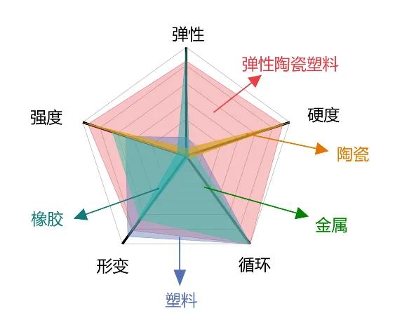 硬度堪比大理石 全新材料“弹性陶瓷塑料”问世