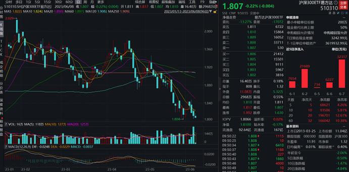 IF下月合约剔除分红后年化基差3.94%，沪深300ETF易方达（510310）连续20个交易日获得资金净流入