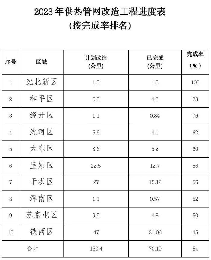 刚刚！沈阳公布供热整改名单！涉及和平、沈河、铁西、浑南……快看有你家吗？