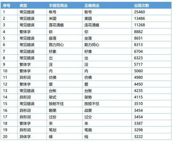 《网络不规范用字用词现象研究报告》（全文）发布