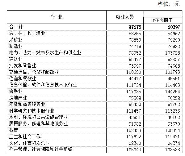 最新！江西各市各行业平均工资公布