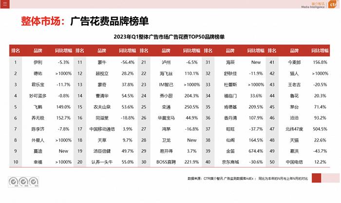 图源CTR报告