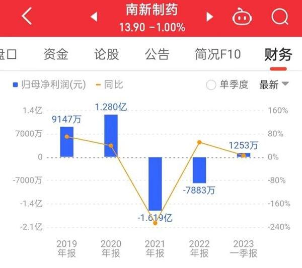 南新制药信披违规董事长杨文逊等被监管警示 去年刚因终止重大资产重组事项收问询函