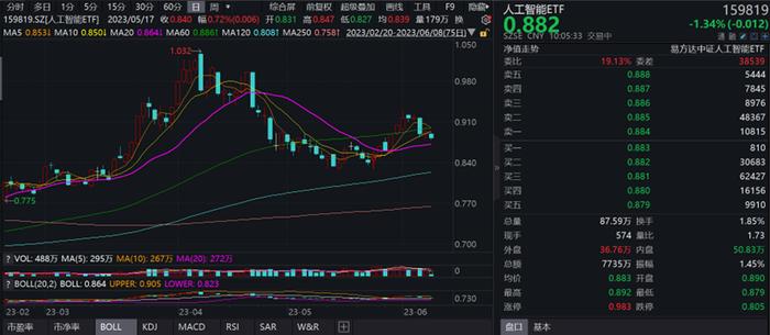 万达信息领跌超4%，人工智能ETF（159819）震荡回调现跌1.34%