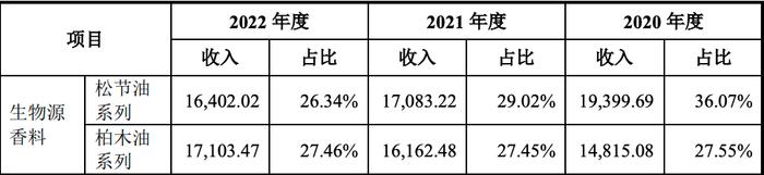 宝洁、奇华顿的香料供应商格林生物冲刺IPO，但盈利能力仍是短板