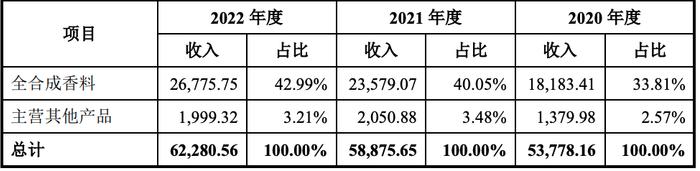 宝洁、奇华顿的香料供应商格林生物冲刺IPO，但盈利能力仍是短板