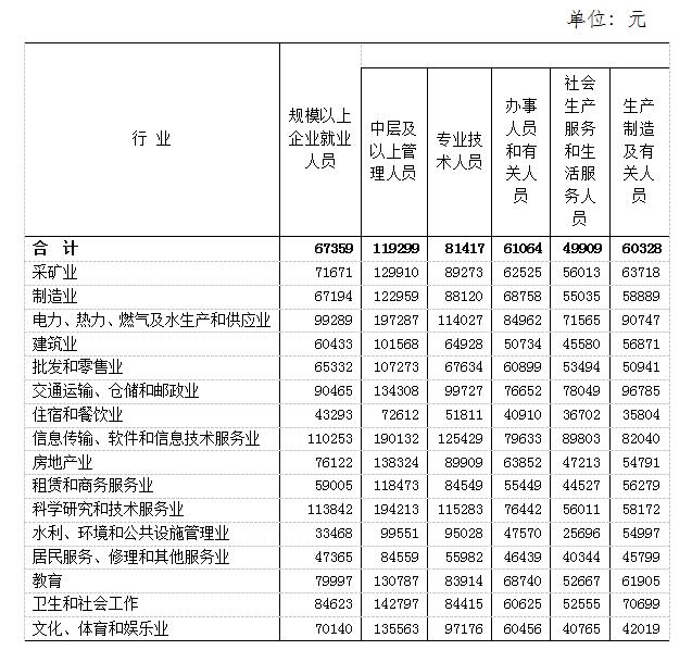 最新！江西各市各行业平均工资公布