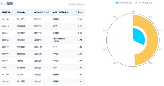 万达信息领跌超4%，人工智能ETF（159819）震荡回调现跌1.34%