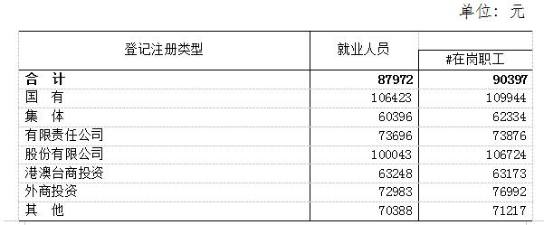 最新！江西各市各行业平均工资公布