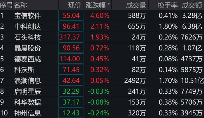 万达信息领跌超4%，人工智能ETF（159819）震荡回调现跌1.34%