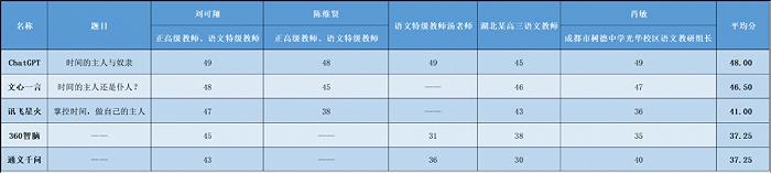 看完大模型们作答的高考作文，对AI的鼓吹与恐惧皆可缓一缓了