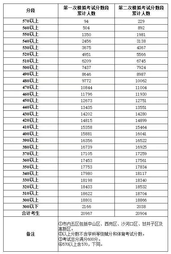 公布！2023年大连中考模拟考试分数段