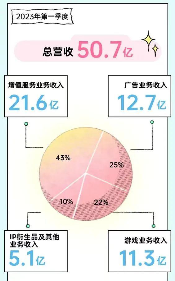 图源B站财报