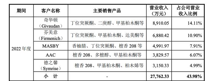 宝洁、奇华顿的香料供应商格林生物冲刺IPO，但盈利能力仍是短板