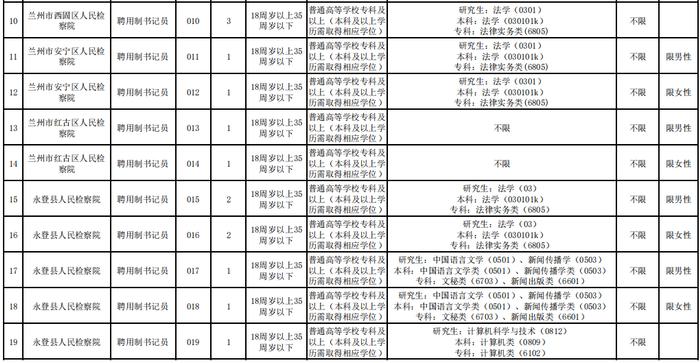 甘肃省兰州市检察机关2023年聘用制书记员公开招聘公告