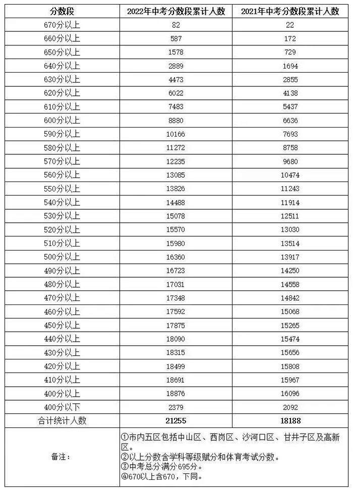 公布！2023年大连中考模拟考试分数段