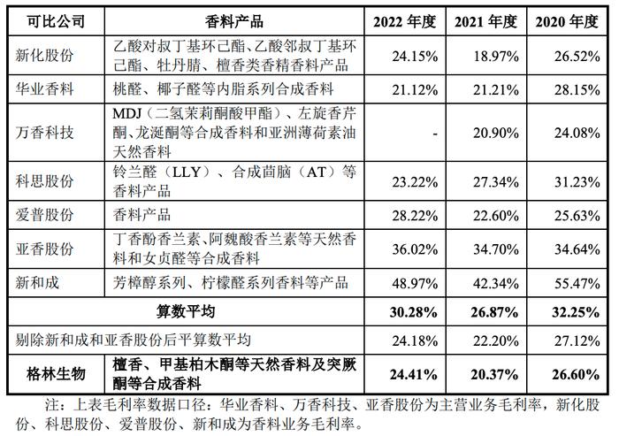 宝洁、奇华顿的香料供应商格林生物冲刺IPO，但盈利能力仍是短板