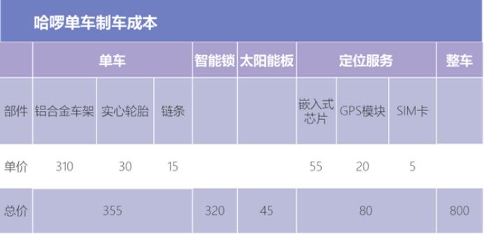 1小时6.5元，共享单车我骑不起了