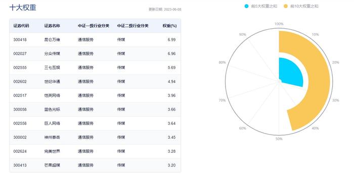 传媒板块今日表现抢眼！传媒ETF（512980）已涨3.71%，昨日实现资金净流入