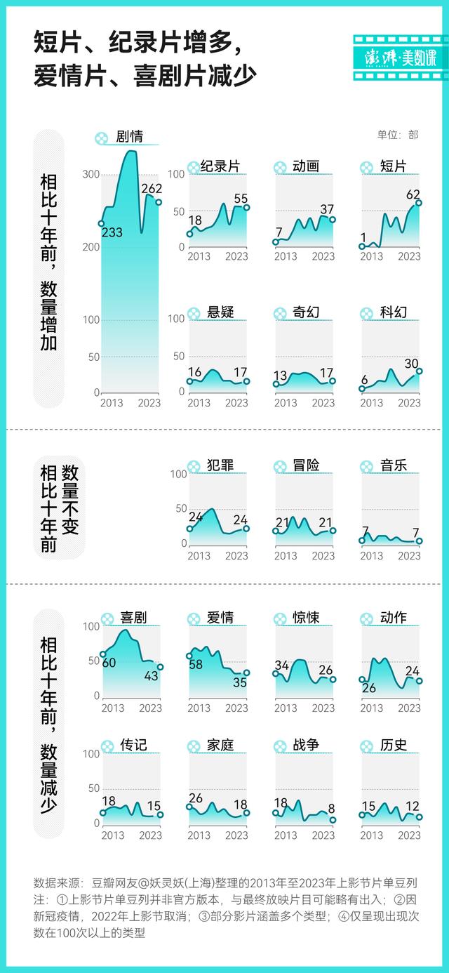 图解上影节10年片单：热门演员和导演都有谁？