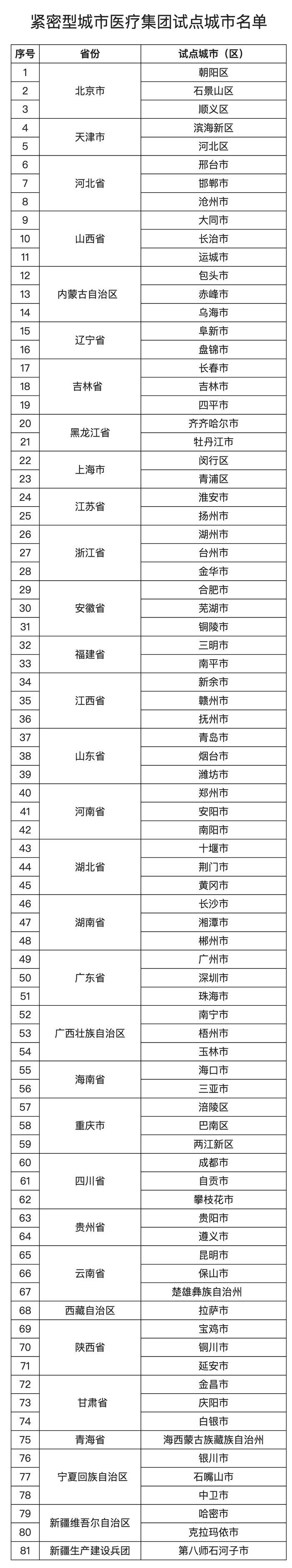 多部门印发紧密型城市医疗集团试点城市名单