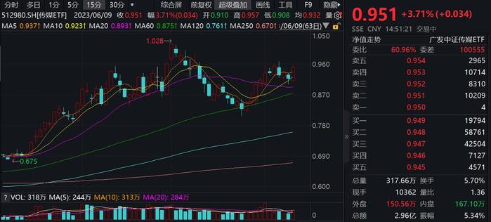 传媒板块今日表现抢眼！传媒ETF（512980）已涨3.71%，昨日实现资金净流入