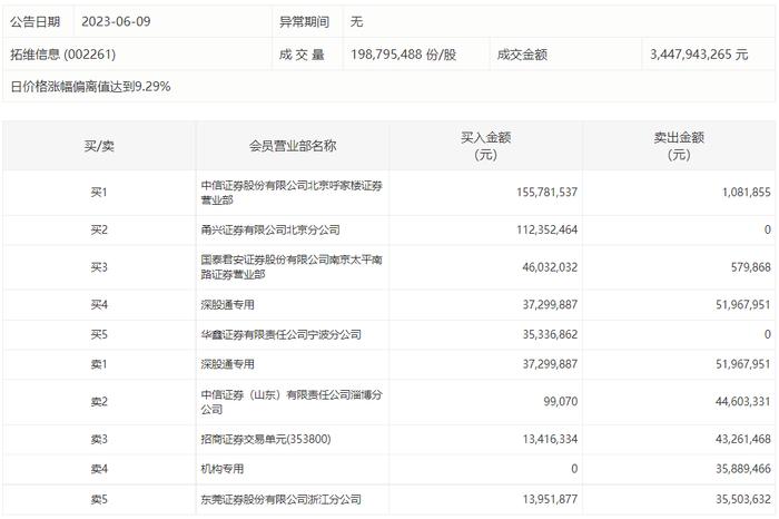 龙虎榜 | 拓维信息今日涨停，上榜营业部席位合计净买入2.01亿元