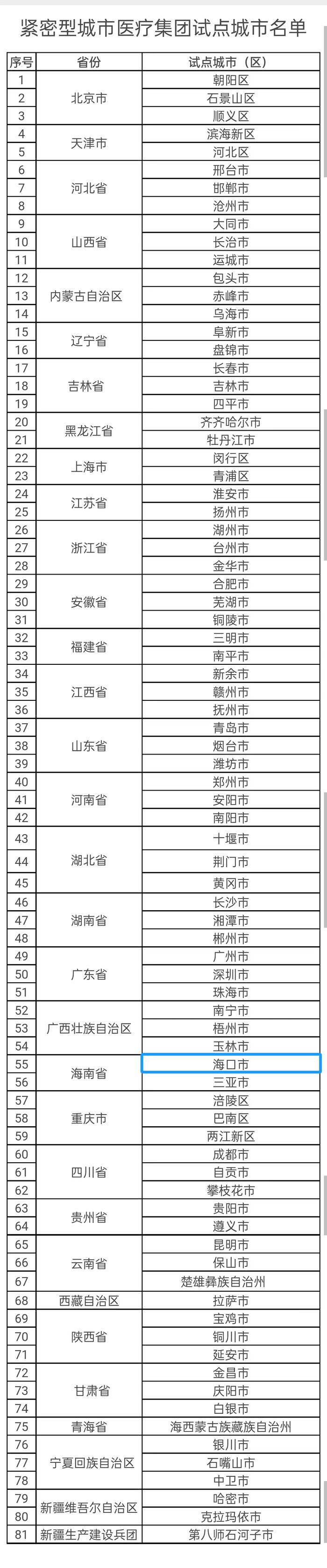 81个紧密型城市医疗集团试点城市名单公布！海口入选