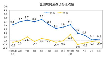 分析｜CPI同比涨幅连续3个月低于1%，居民消费信心有待进一步改善