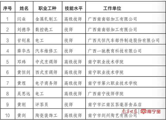 年少有为！21岁汽车维修工成南宁最年轻首席技师