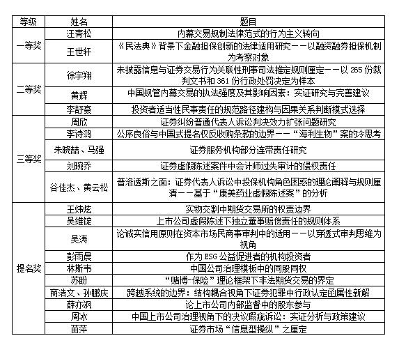 首届中国资本市场法治论坛暨“万家基金杯”征文大赛获奖名单出炉