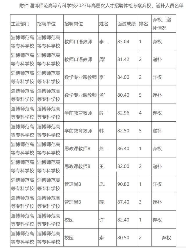 招聘高层次人才4岗位面试成绩第一者弃权，淄博一高校发递补名单