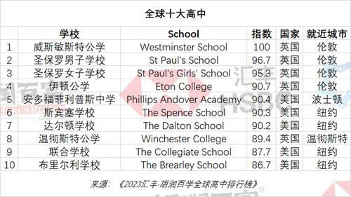 胡润百学全球高中排行榜：英国威斯敏斯特公学排名第一