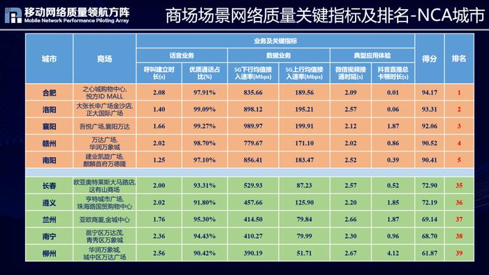 2022全国重点区域移动网络质量如何 请看这个权威评测！