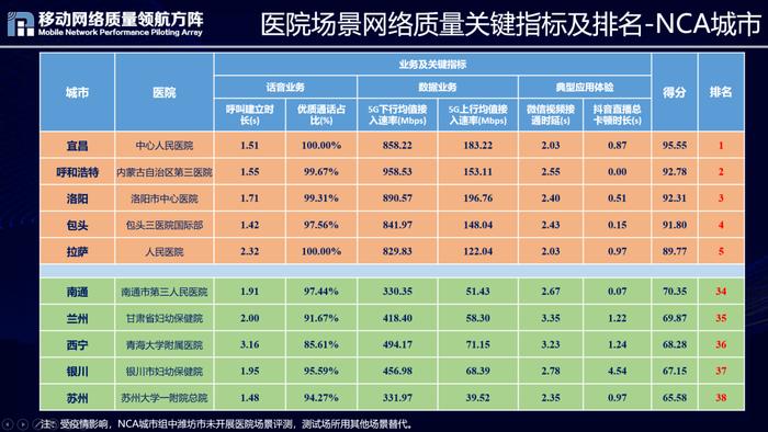 2022全国重点区域移动网络质量如何 请看这个权威评测！