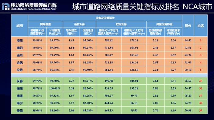 2022全国重点区域移动网络质量如何 请看这个权威评测！