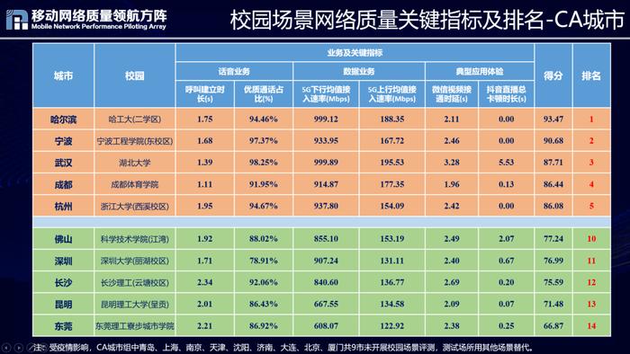 2022全国重点区域移动网络质量如何 请看这个权威评测！