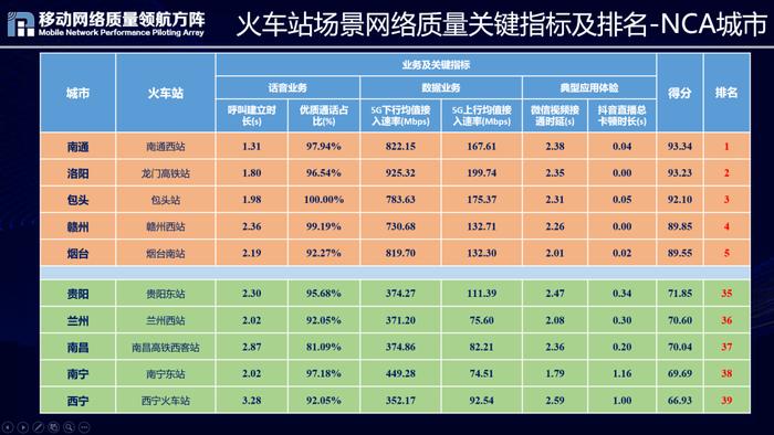 2022全国重点区域移动网络质量如何 请看这个权威评测！