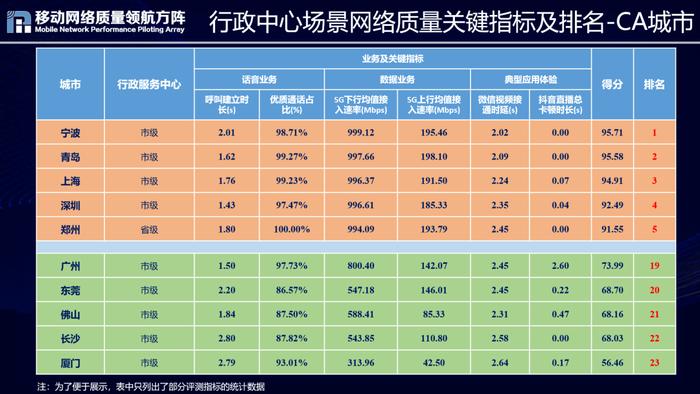 2022全国重点区域移动网络质量如何 请看这个权威评测！