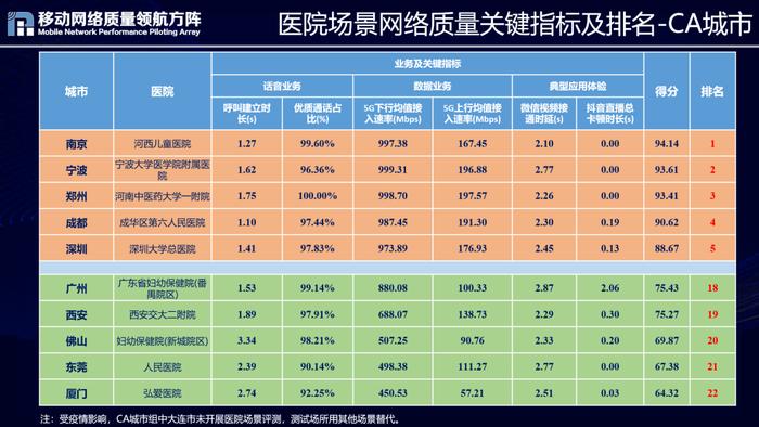 2022全国重点区域移动网络质量如何 请看这个权威评测！