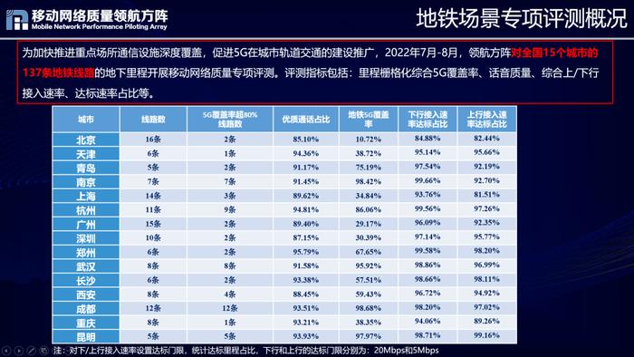 2022全国重点区域移动网络质量如何 请看这个权威评测！