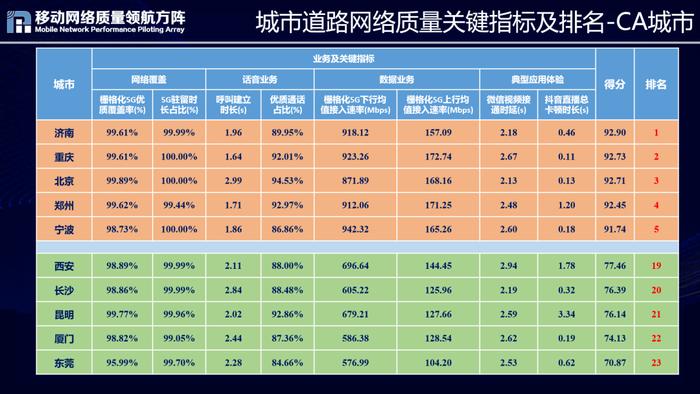 2022全国重点区域移动网络质量如何 请看这个权威评测！