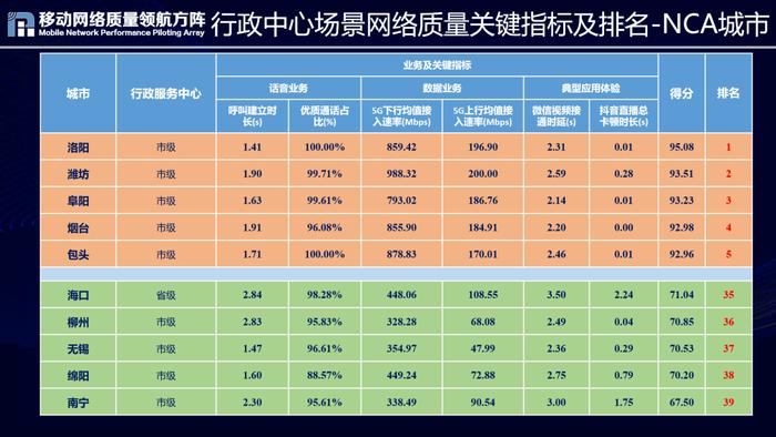 2022全国重点区域移动网络质量如何 请看这个权威评测！