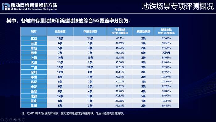 2022全国重点区域移动网络质量如何 请看这个权威评测！