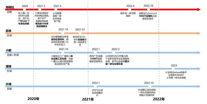 一体化压铸，汽车制造业革命极致的降本利器