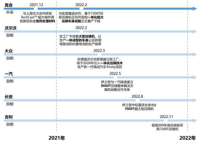 一体化压铸，汽车制造业革命极致的降本利器