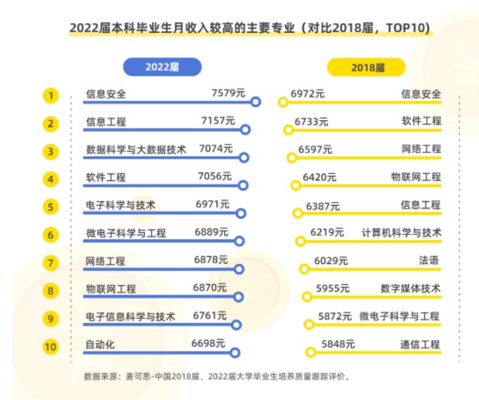 八大本科专业就业“亮红牌”！每100个本科生，仅7人起薪过万